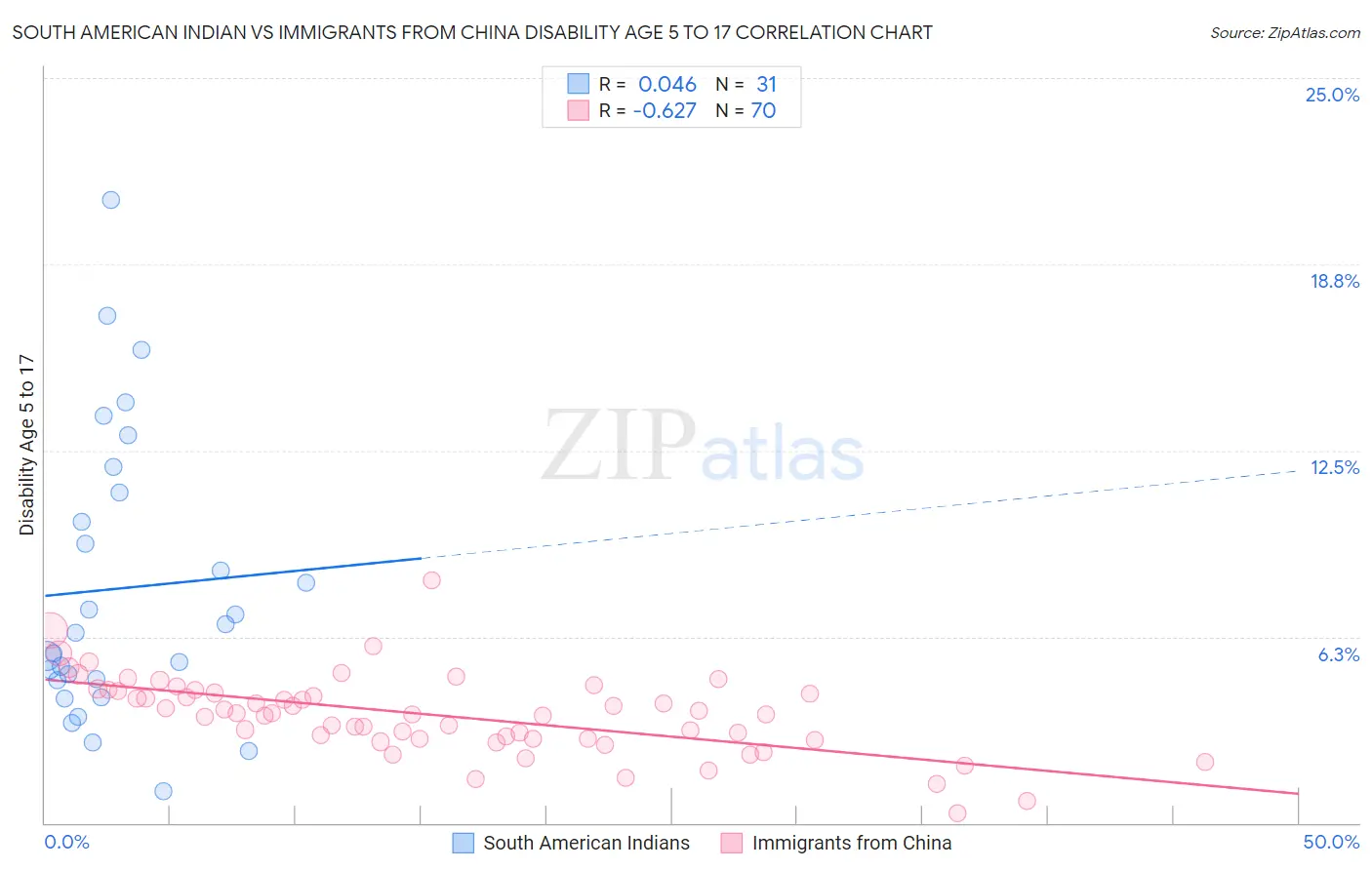 South American Indian vs Immigrants from China Disability Age 5 to 17