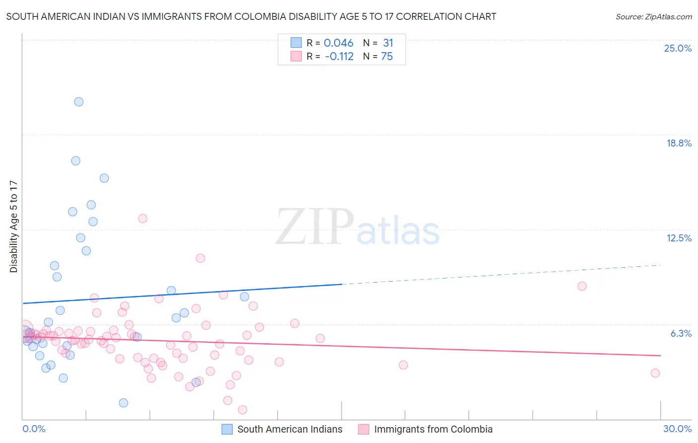 South American Indian vs Immigrants from Colombia Disability Age 5 to 17