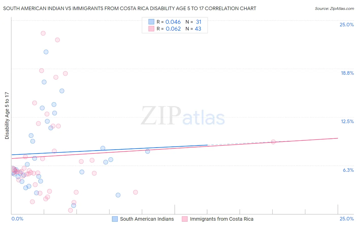 South American Indian vs Immigrants from Costa Rica Disability Age 5 to 17