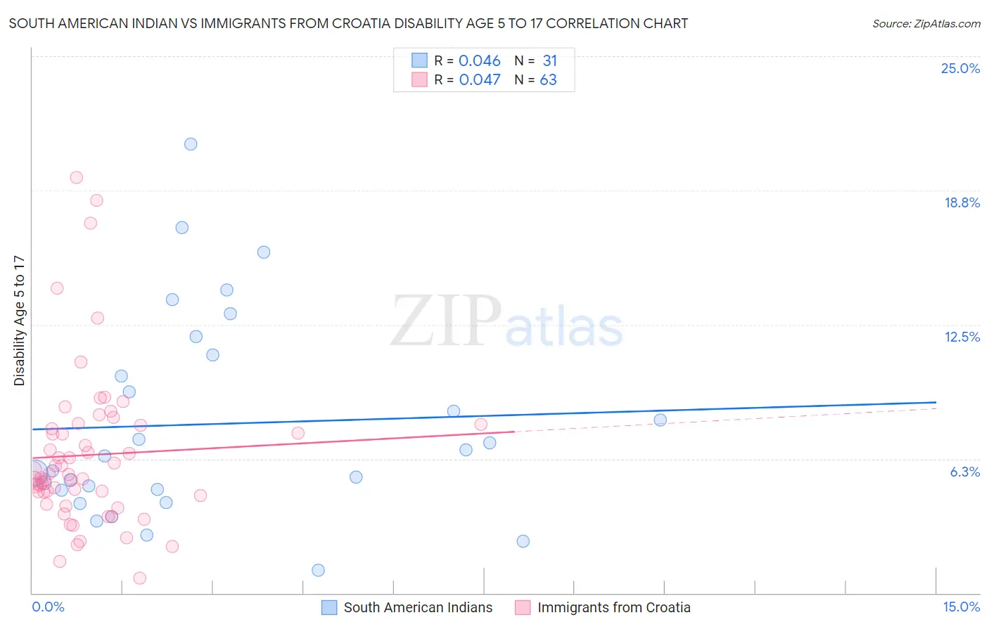 South American Indian vs Immigrants from Croatia Disability Age 5 to 17