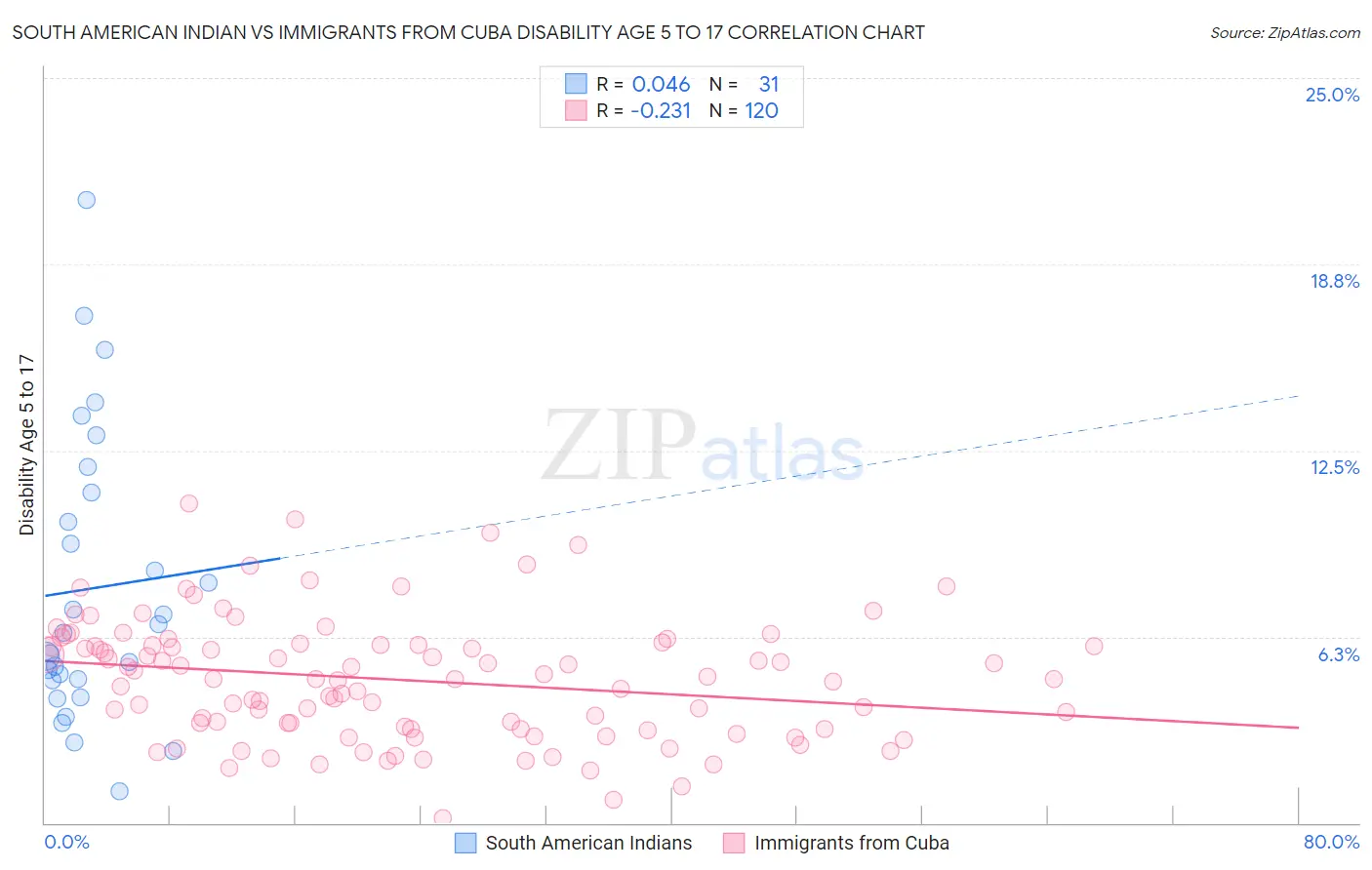 South American Indian vs Immigrants from Cuba Disability Age 5 to 17