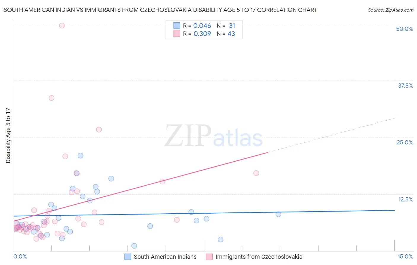 South American Indian vs Immigrants from Czechoslovakia Disability Age 5 to 17