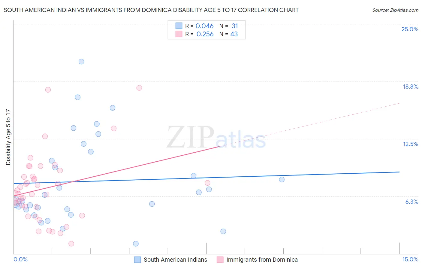 South American Indian vs Immigrants from Dominica Disability Age 5 to 17