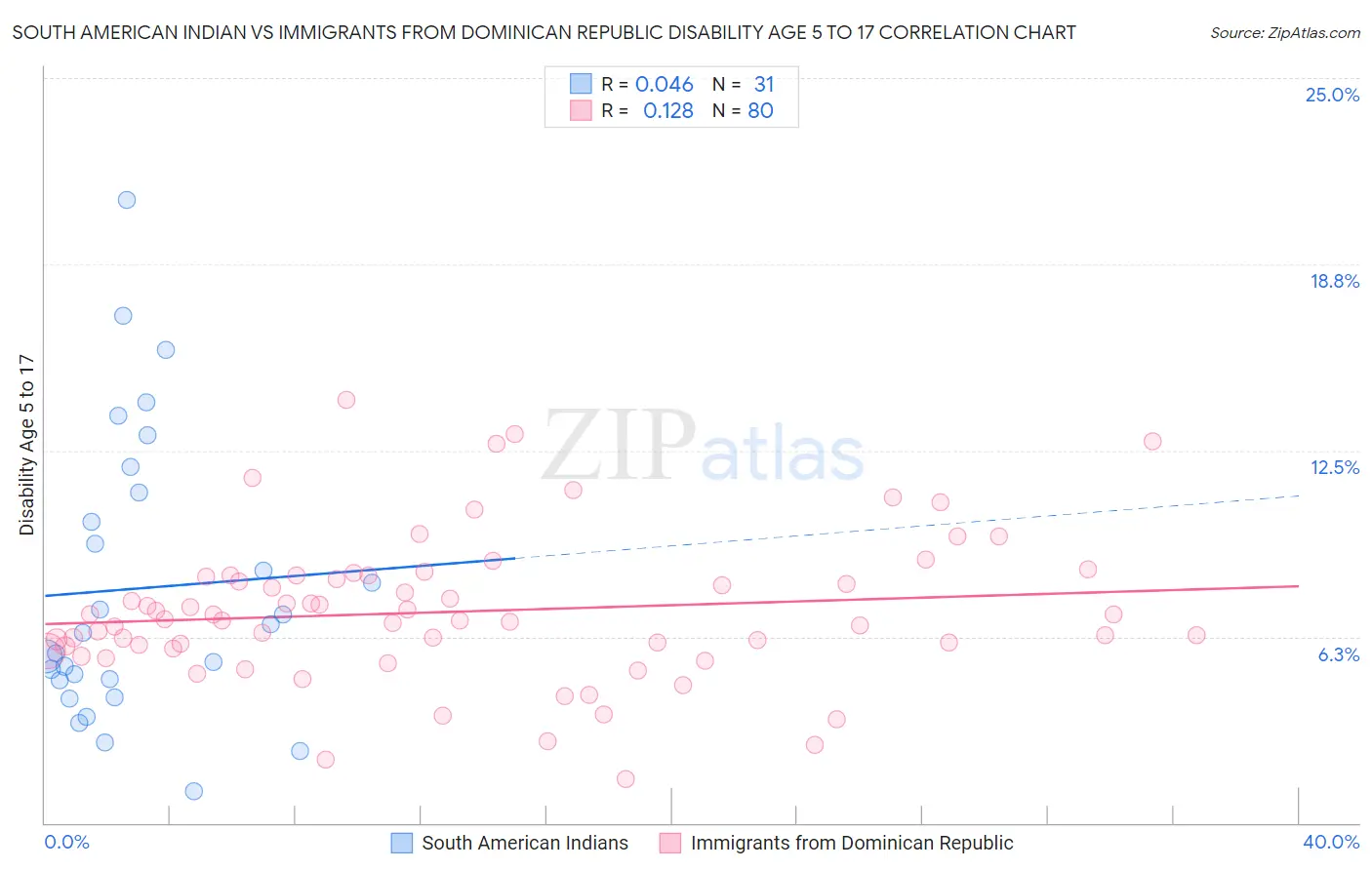 South American Indian vs Immigrants from Dominican Republic Disability Age 5 to 17