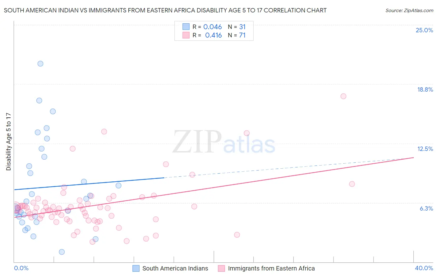 South American Indian vs Immigrants from Eastern Africa Disability Age 5 to 17