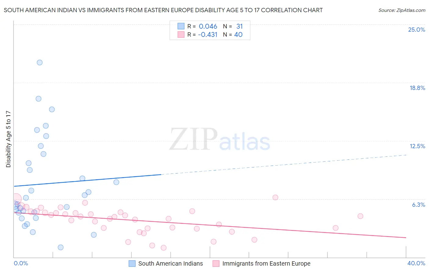 South American Indian vs Immigrants from Eastern Europe Disability Age 5 to 17