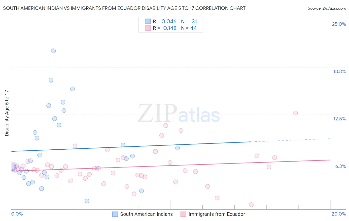 South American Indian vs Immigrants from Ecuador Disability Age 5 to 17
