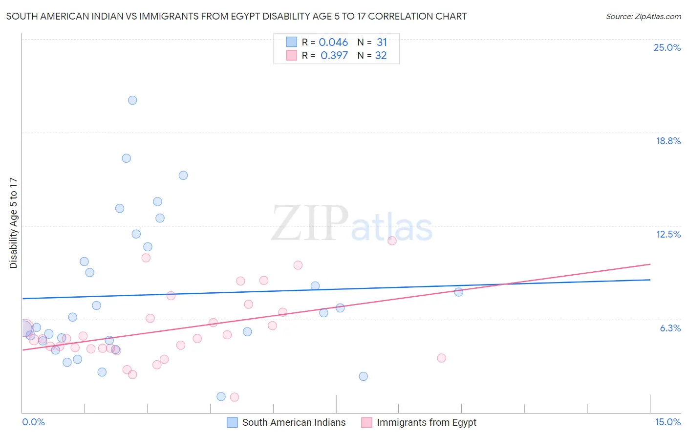 South American Indian vs Immigrants from Egypt Disability Age 5 to 17