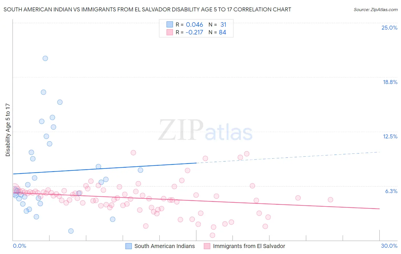 South American Indian vs Immigrants from El Salvador Disability Age 5 to 17