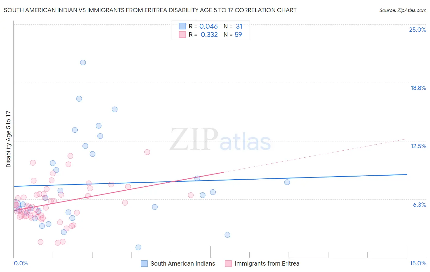 South American Indian vs Immigrants from Eritrea Disability Age 5 to 17