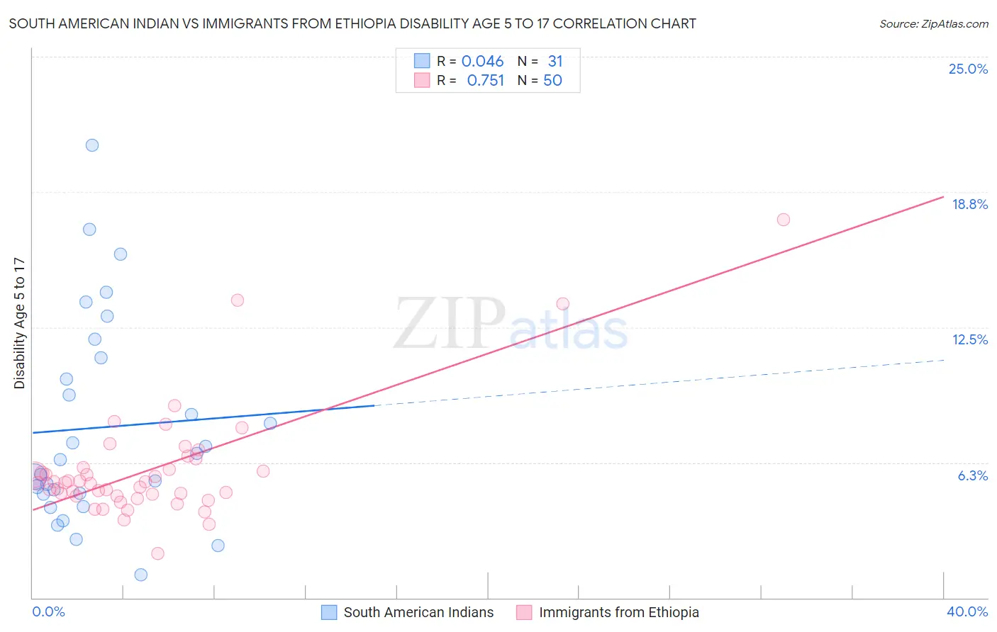 South American Indian vs Immigrants from Ethiopia Disability Age 5 to 17