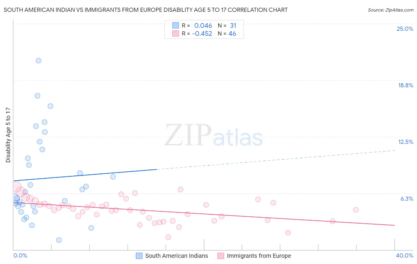 South American Indian vs Immigrants from Europe Disability Age 5 to 17