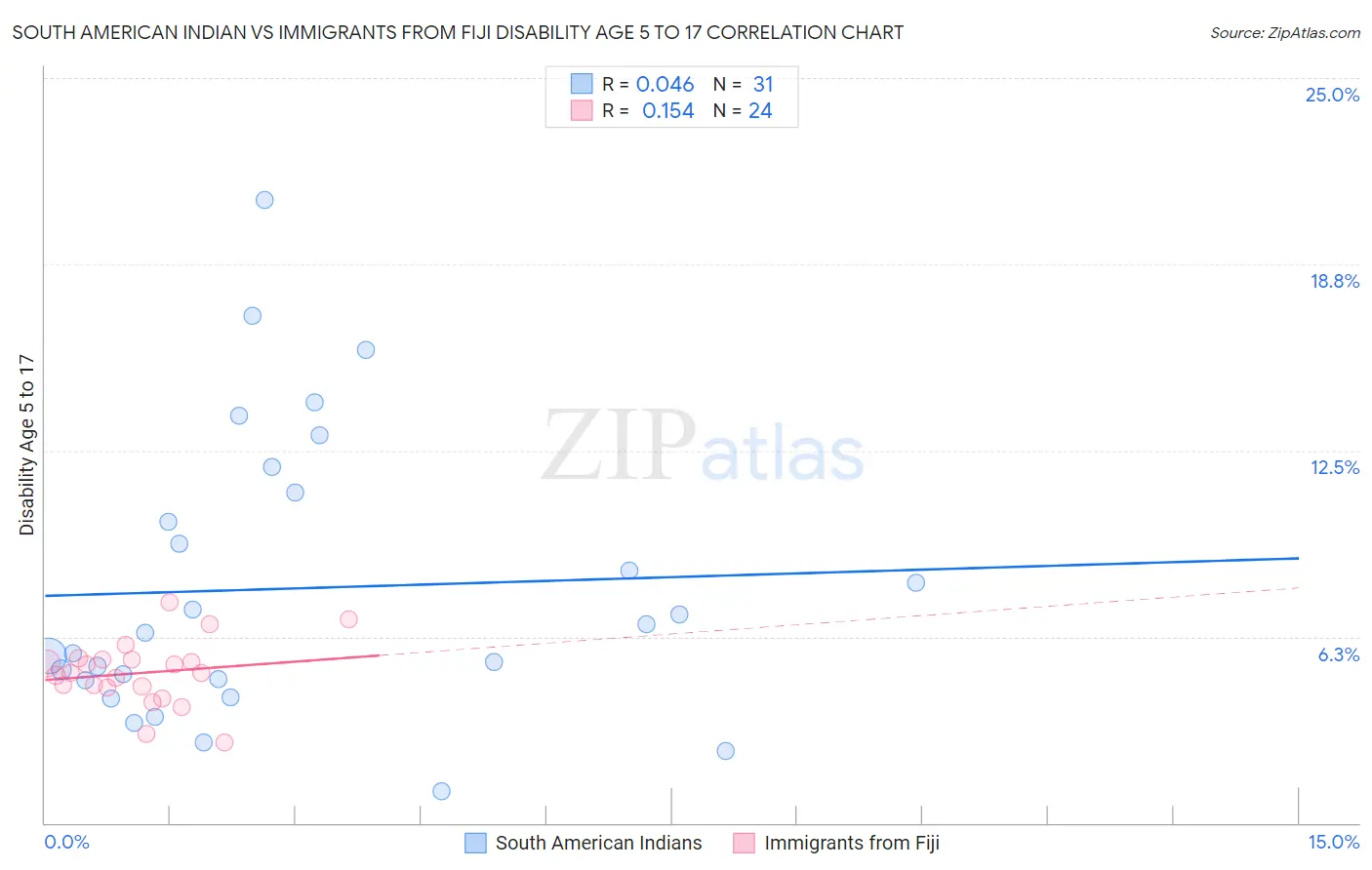 South American Indian vs Immigrants from Fiji Disability Age 5 to 17