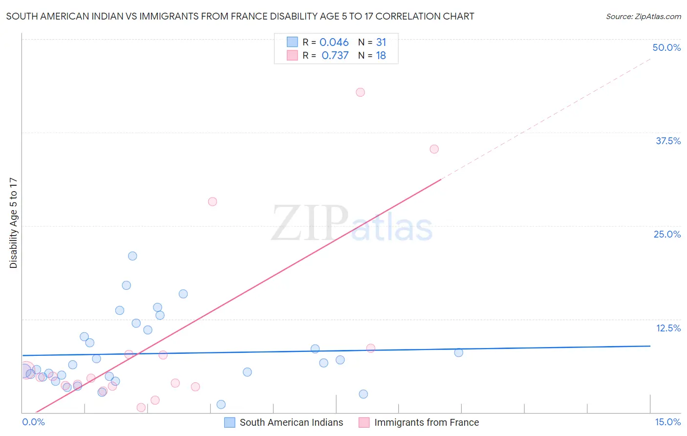 South American Indian vs Immigrants from France Disability Age 5 to 17