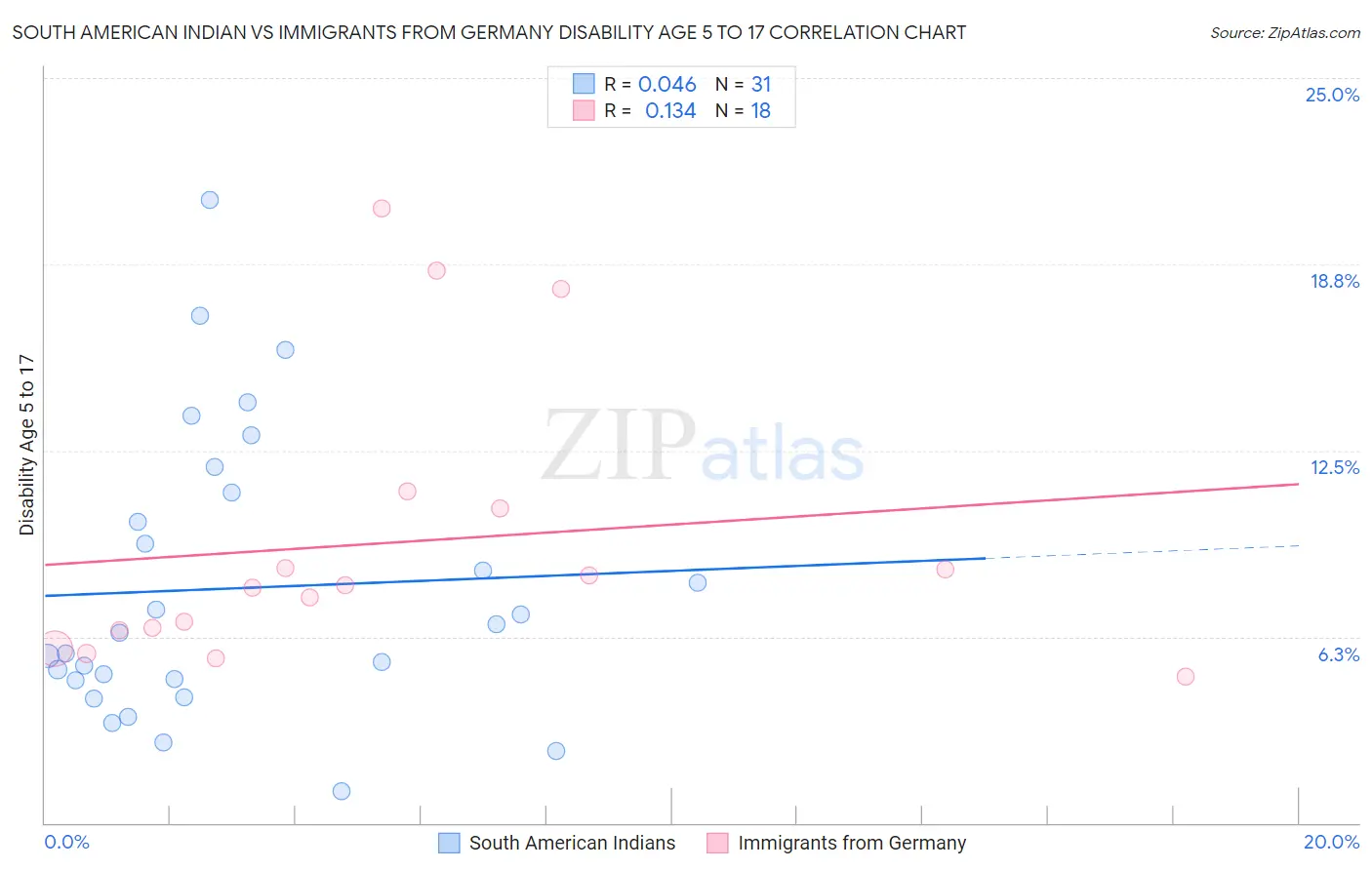 South American Indian vs Immigrants from Germany Disability Age 5 to 17