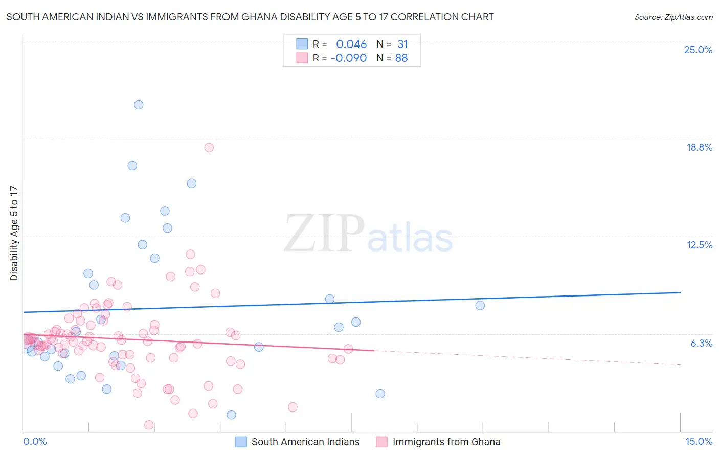 South American Indian vs Immigrants from Ghana Disability Age 5 to 17