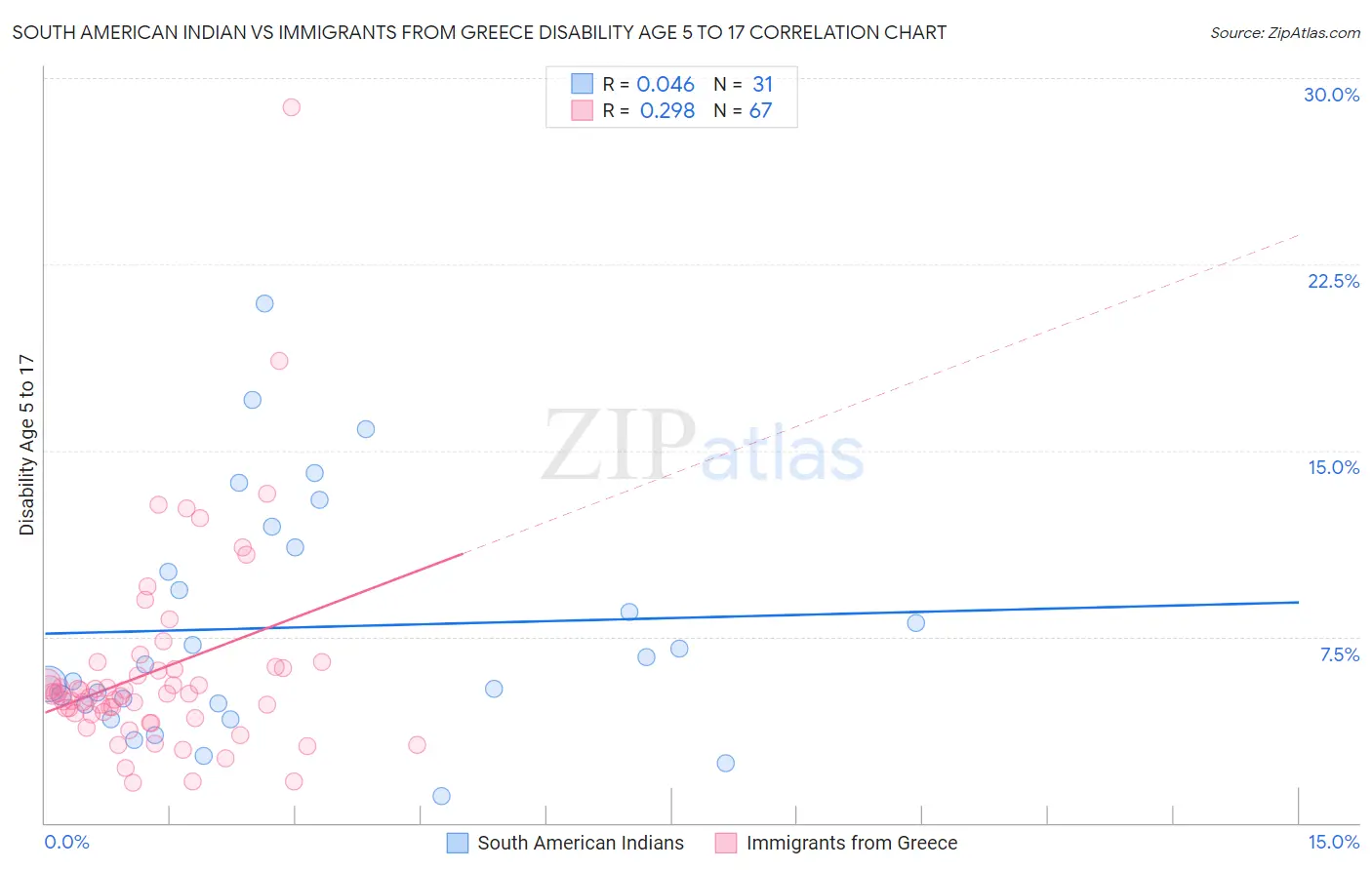 South American Indian vs Immigrants from Greece Disability Age 5 to 17