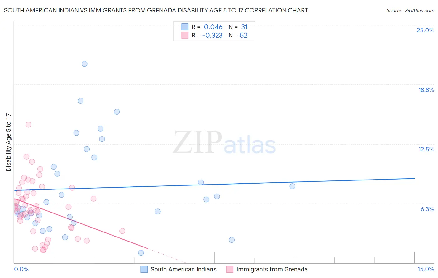 South American Indian vs Immigrants from Grenada Disability Age 5 to 17