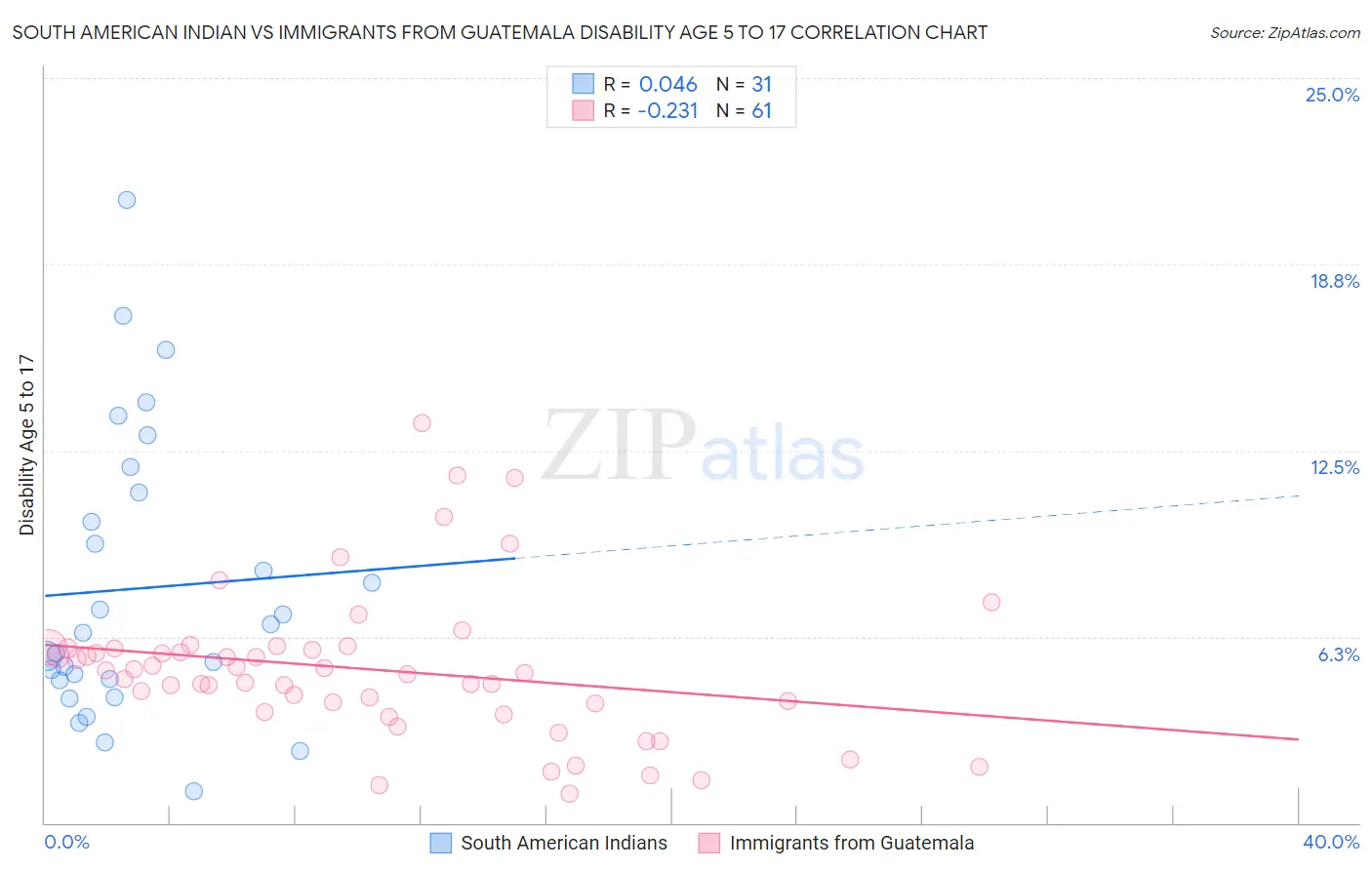 South American Indian vs Immigrants from Guatemala Disability Age 5 to 17