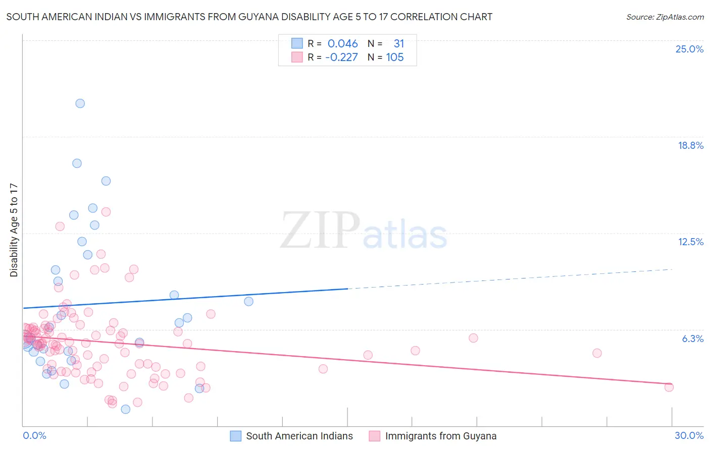 South American Indian vs Immigrants from Guyana Disability Age 5 to 17
