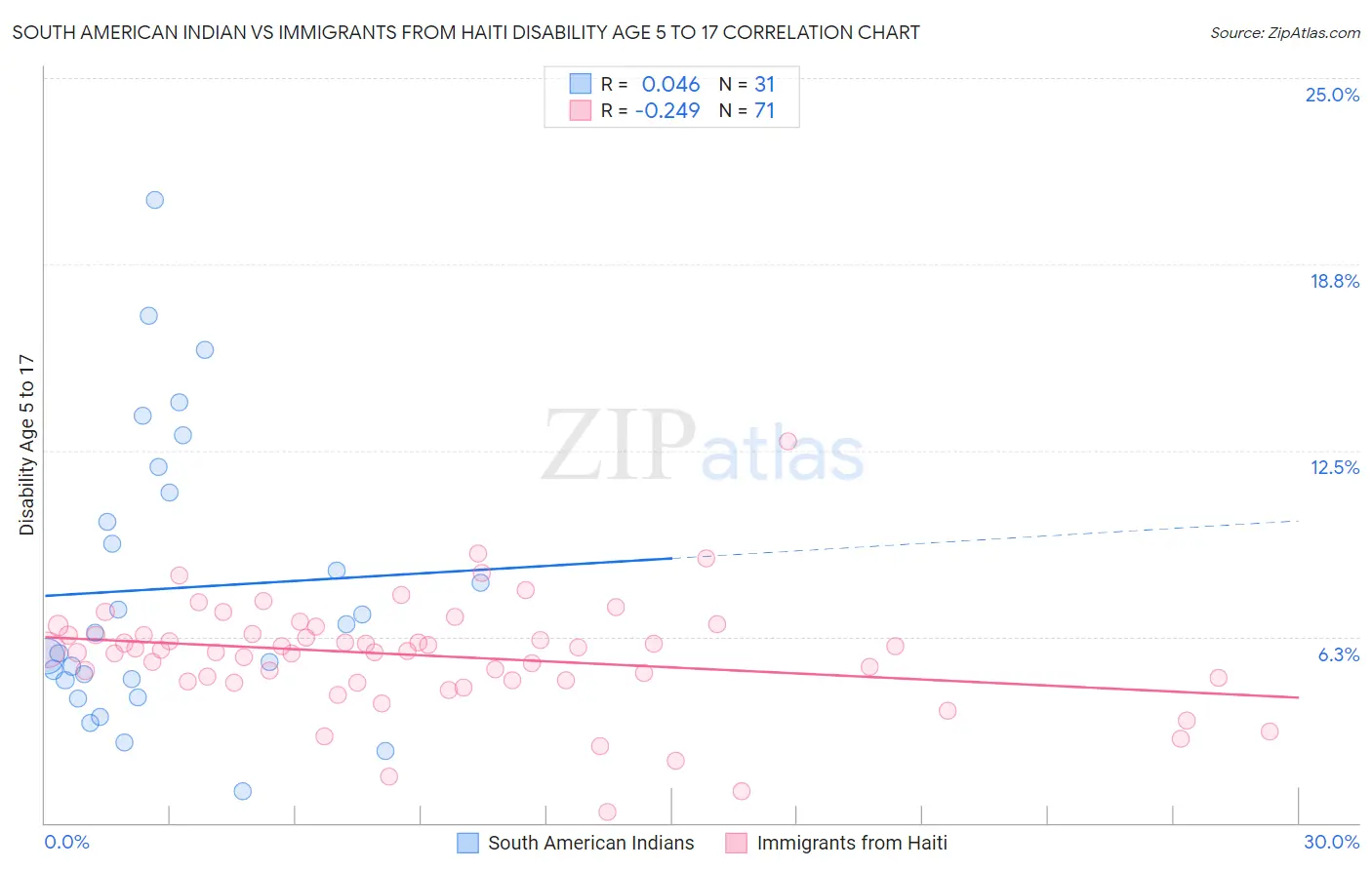 South American Indian vs Immigrants from Haiti Disability Age 5 to 17