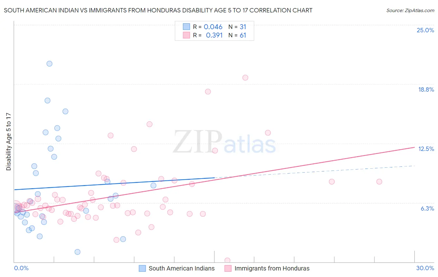 South American Indian vs Immigrants from Honduras Disability Age 5 to 17