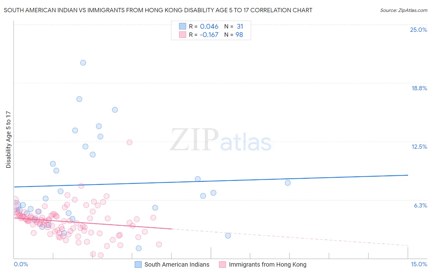 South American Indian vs Immigrants from Hong Kong Disability Age 5 to 17