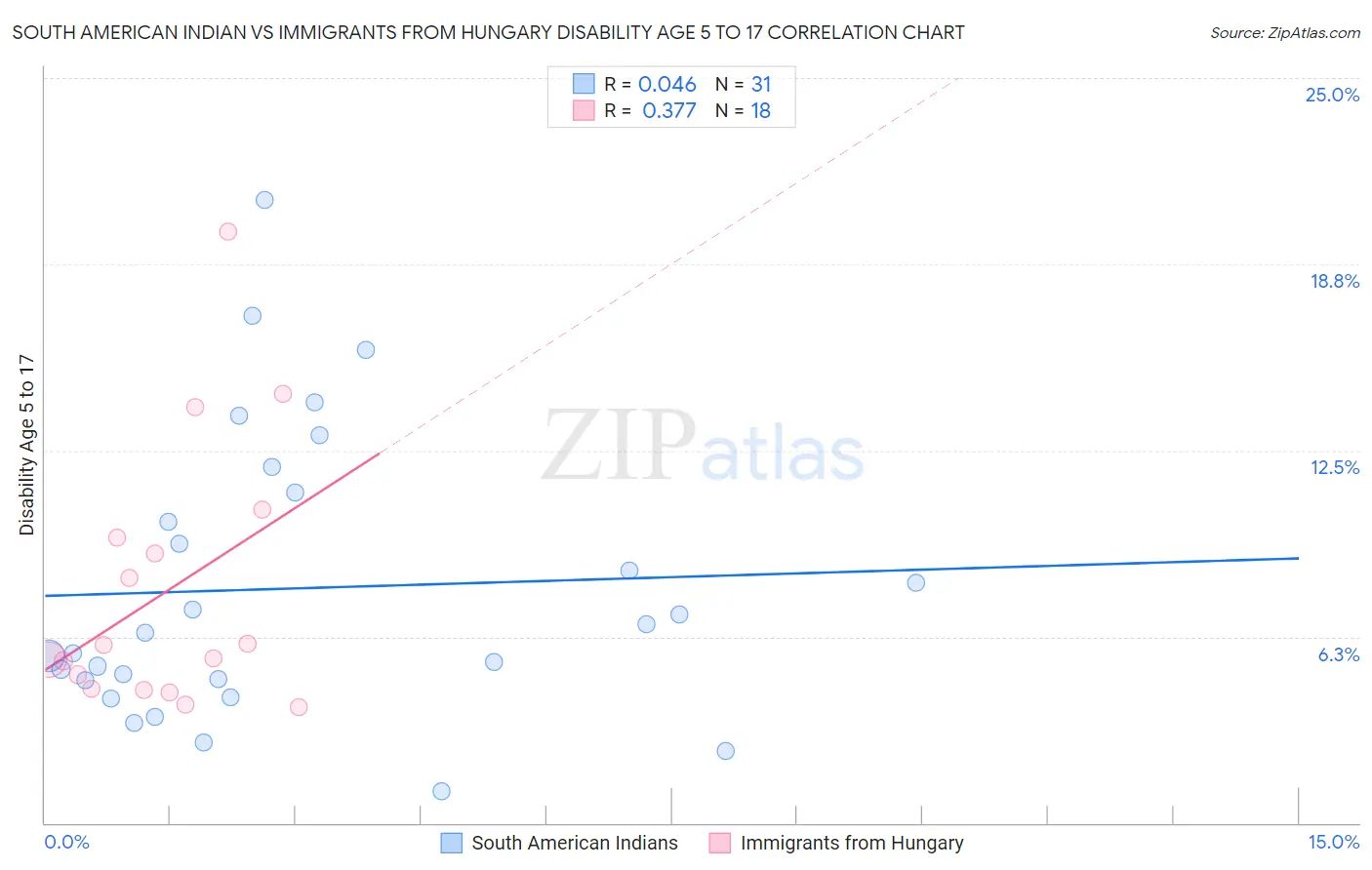 South American Indian vs Immigrants from Hungary Disability Age 5 to 17