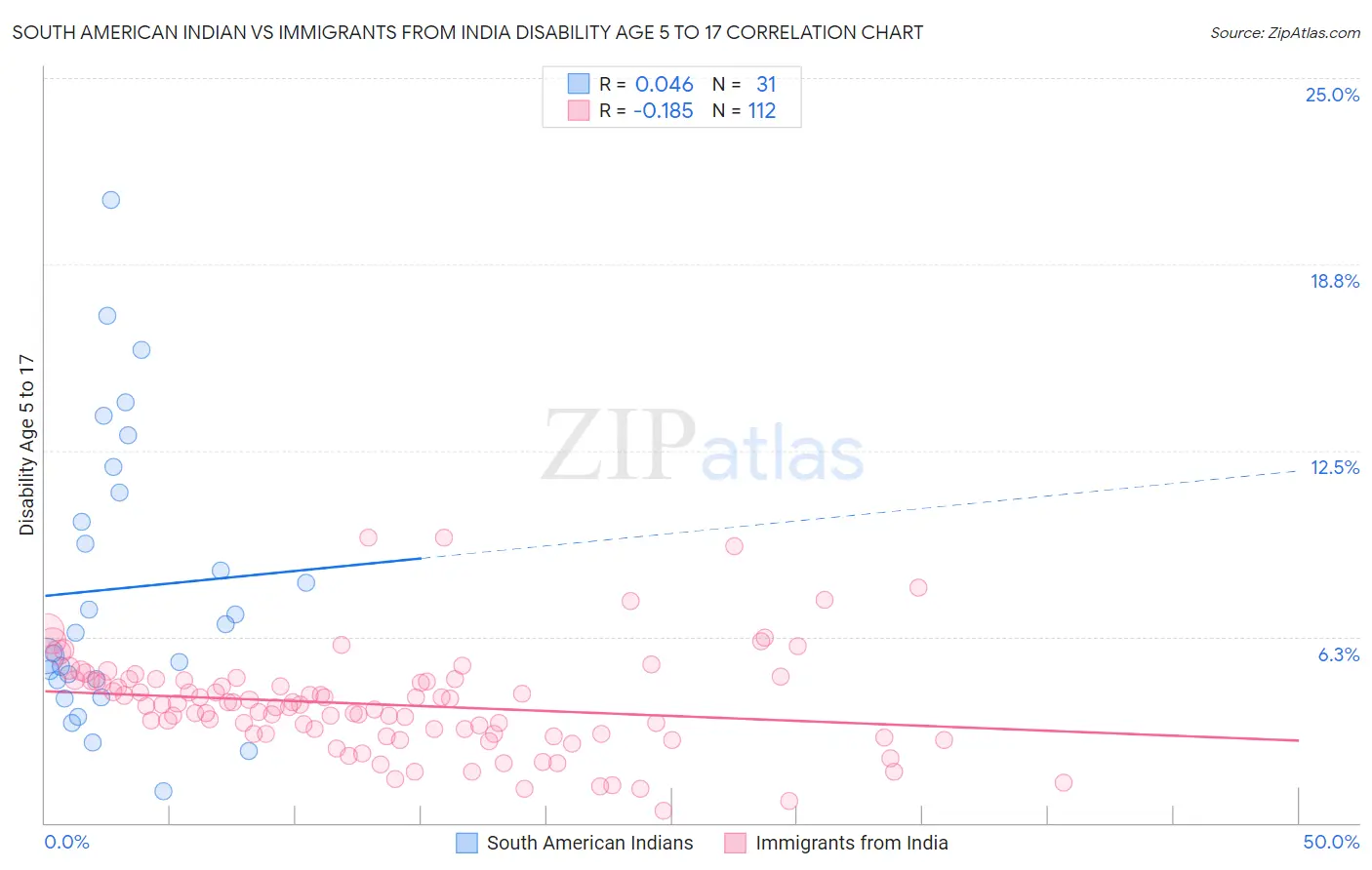 South American Indian vs Immigrants from India Disability Age 5 to 17