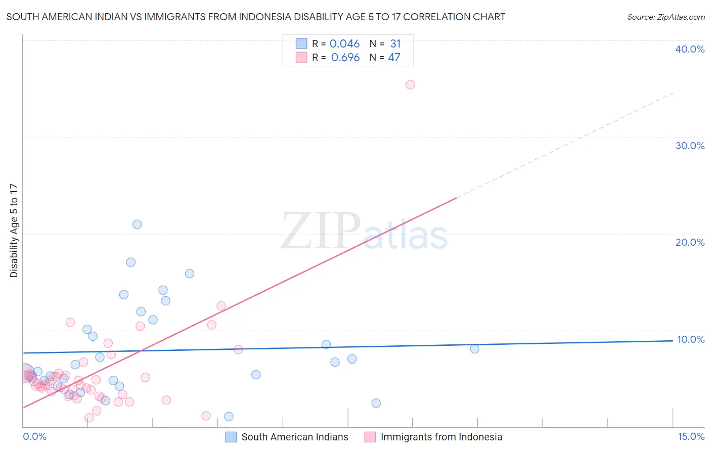 South American Indian vs Immigrants from Indonesia Disability Age 5 to 17