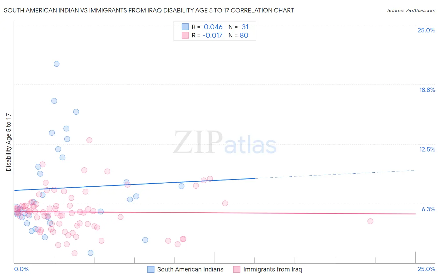 South American Indian vs Immigrants from Iraq Disability Age 5 to 17
