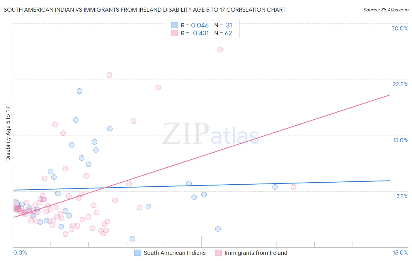 South American Indian vs Immigrants from Ireland Disability Age 5 to 17