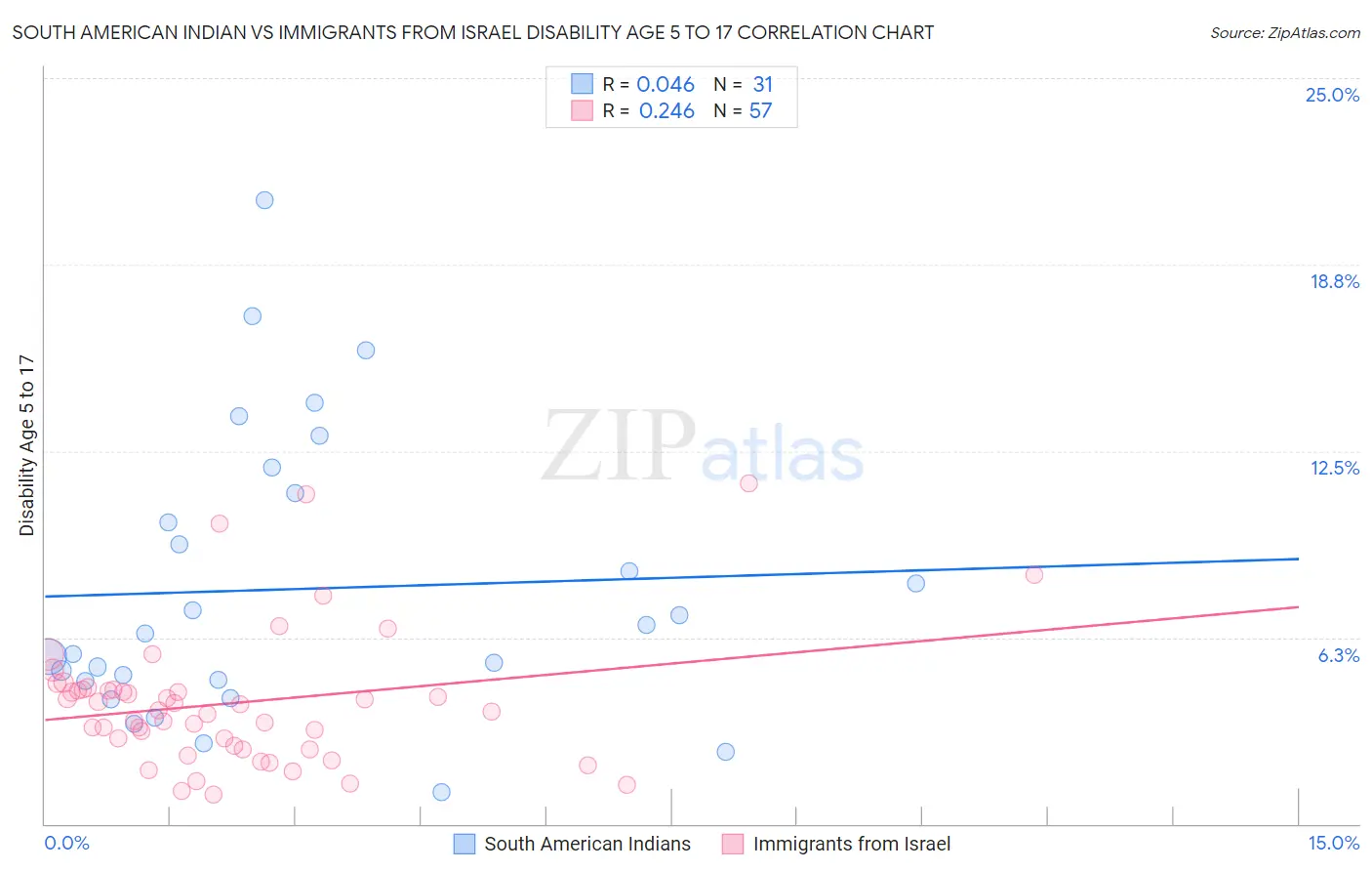 South American Indian vs Immigrants from Israel Disability Age 5 to 17