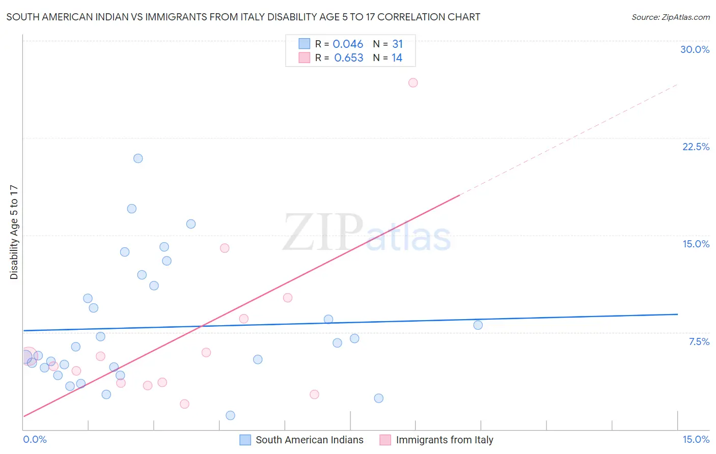 South American Indian vs Immigrants from Italy Disability Age 5 to 17