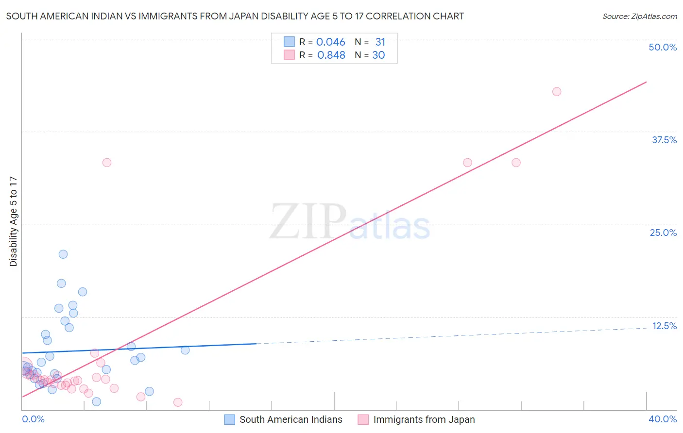South American Indian vs Immigrants from Japan Disability Age 5 to 17