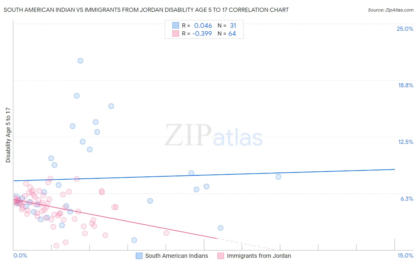 South American Indian vs Immigrants from Jordan Disability Age 5 to 17