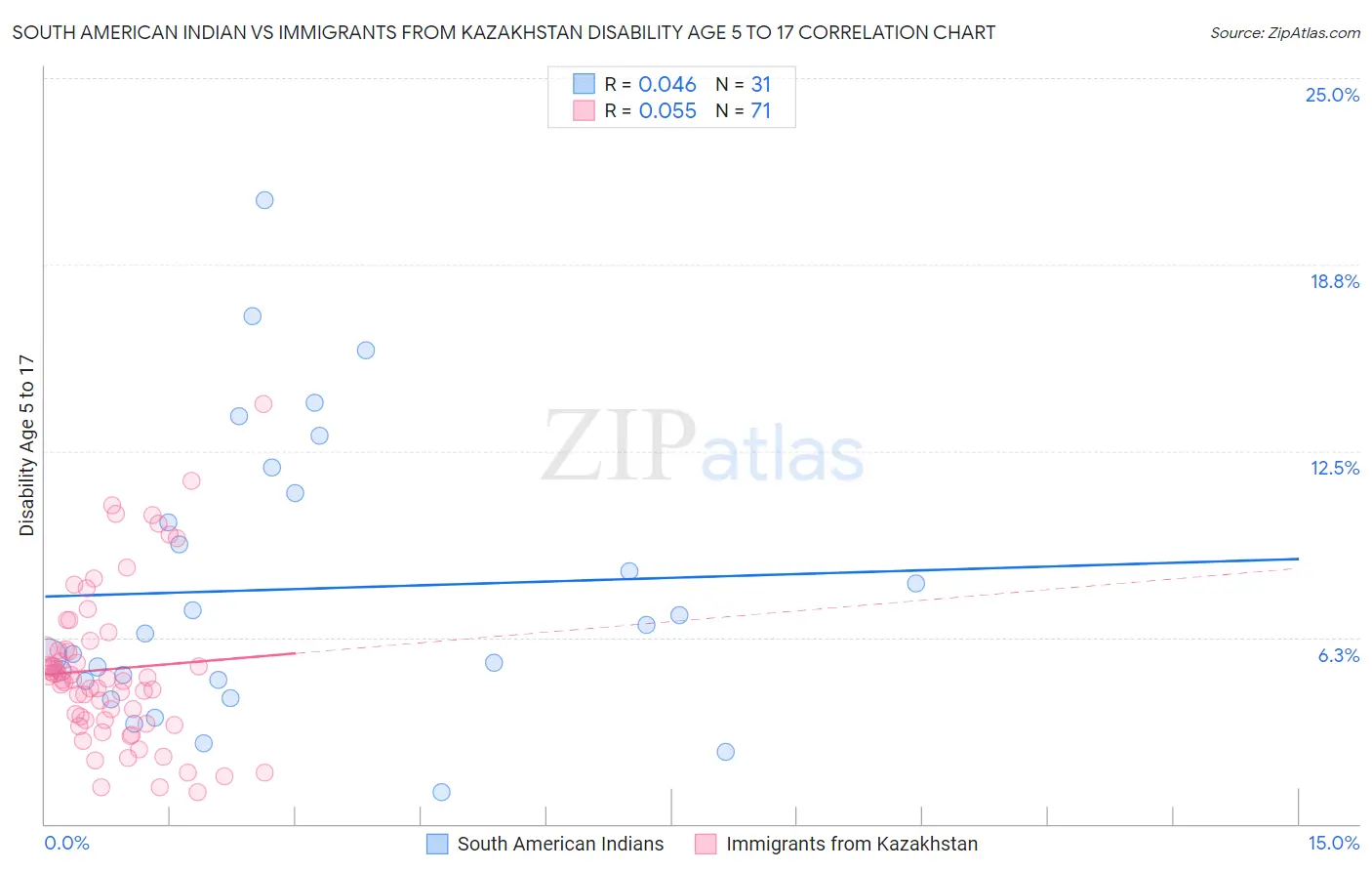 South American Indian vs Immigrants from Kazakhstan Disability Age 5 to 17