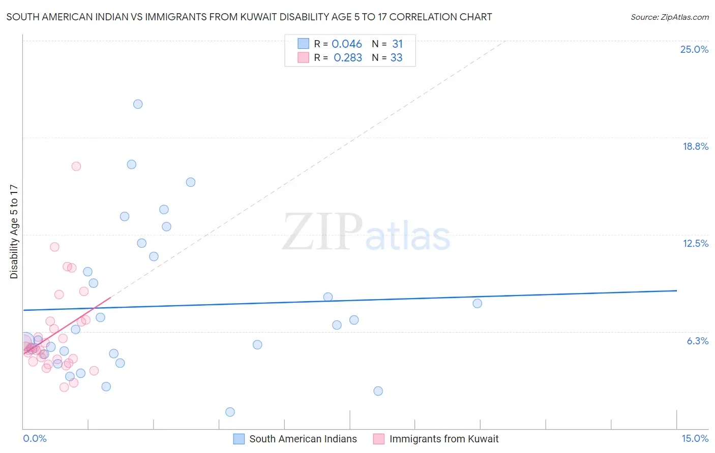 South American Indian vs Immigrants from Kuwait Disability Age 5 to 17