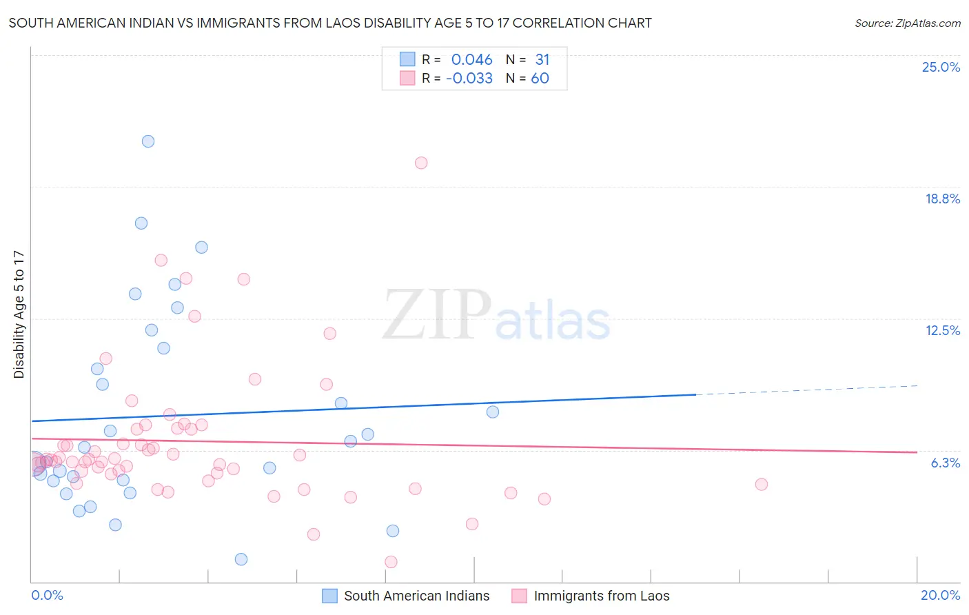 South American Indian vs Immigrants from Laos Disability Age 5 to 17