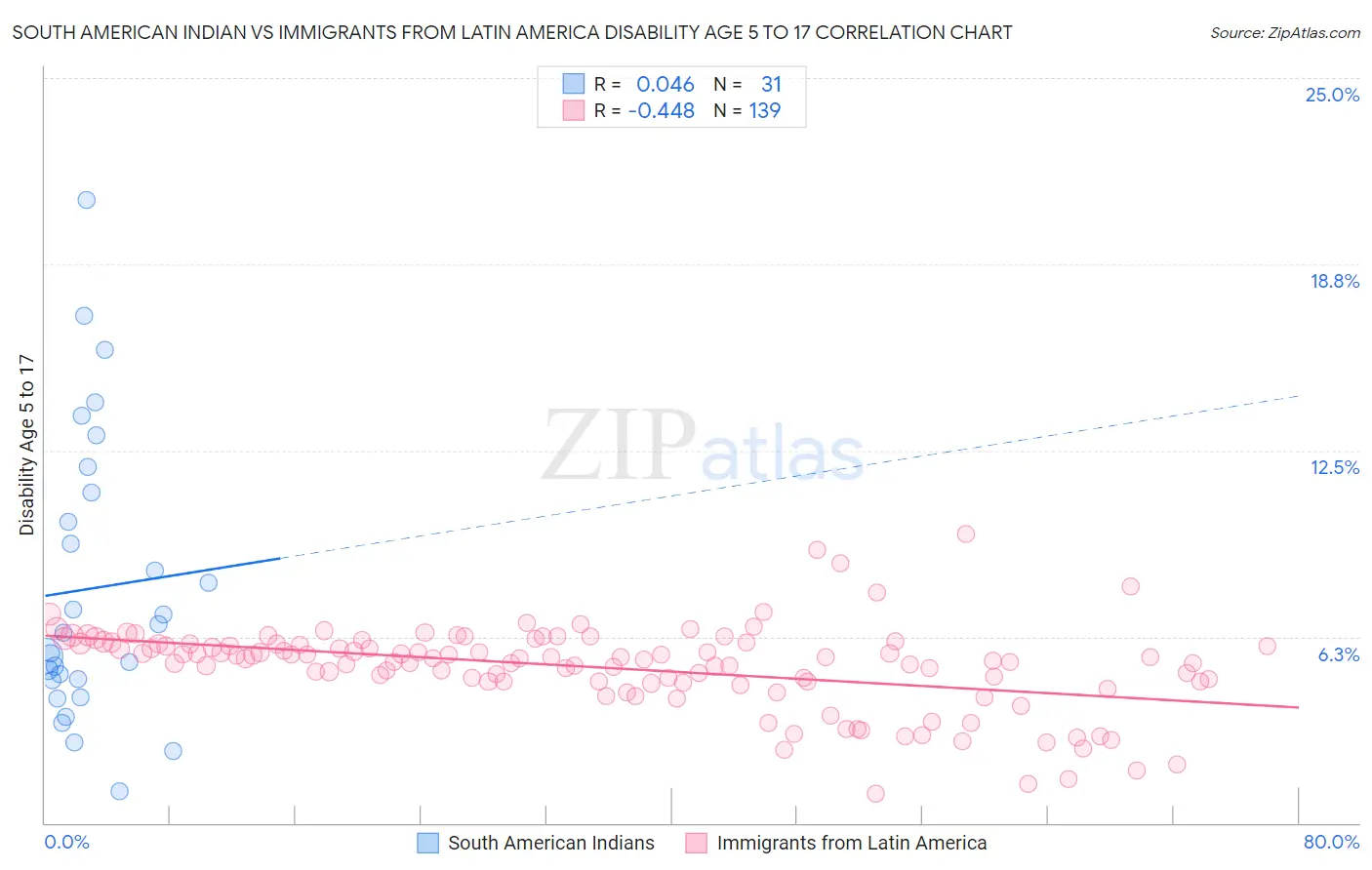 South American Indian vs Immigrants from Latin America Disability Age 5 to 17