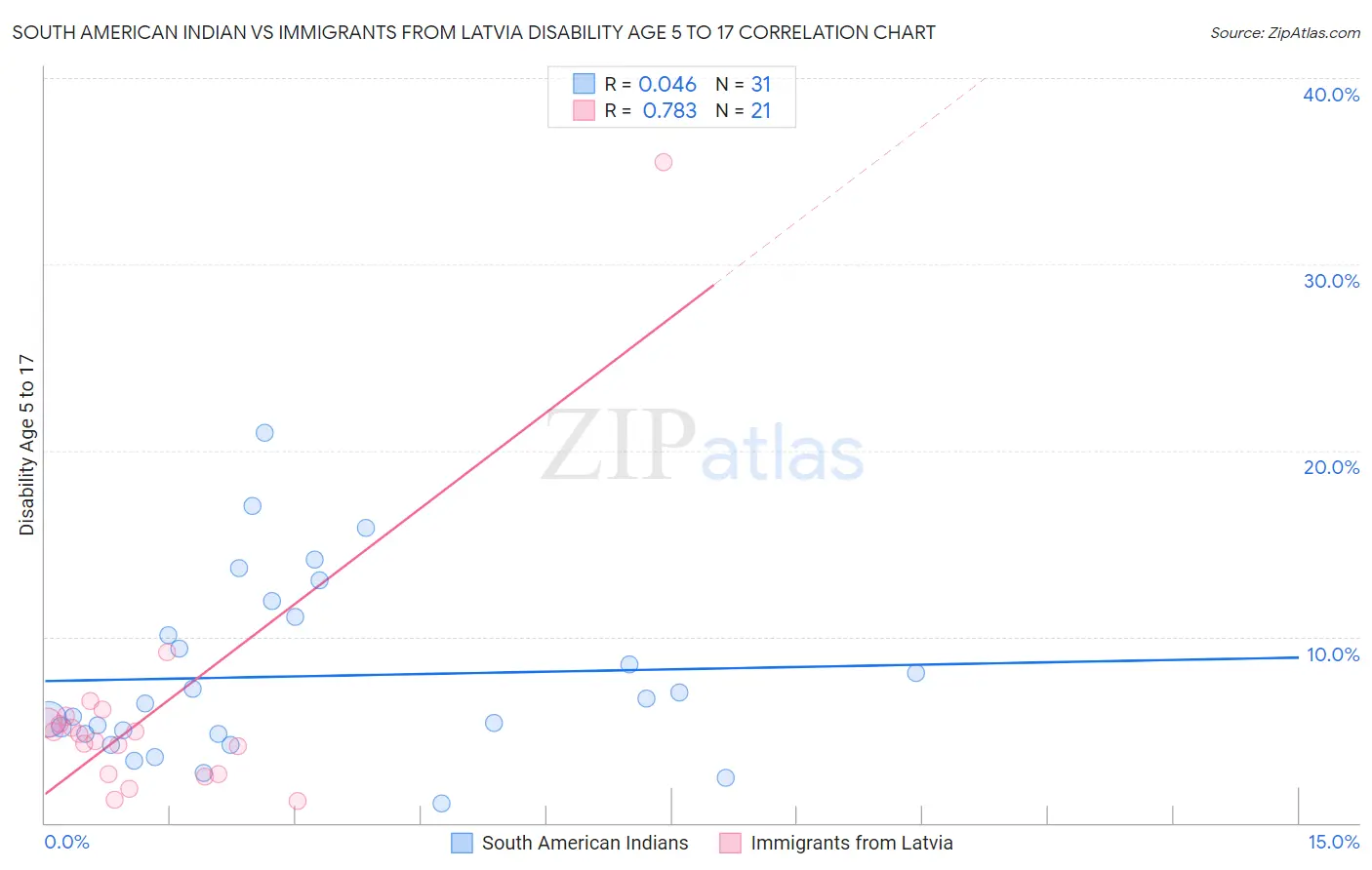 South American Indian vs Immigrants from Latvia Disability Age 5 to 17