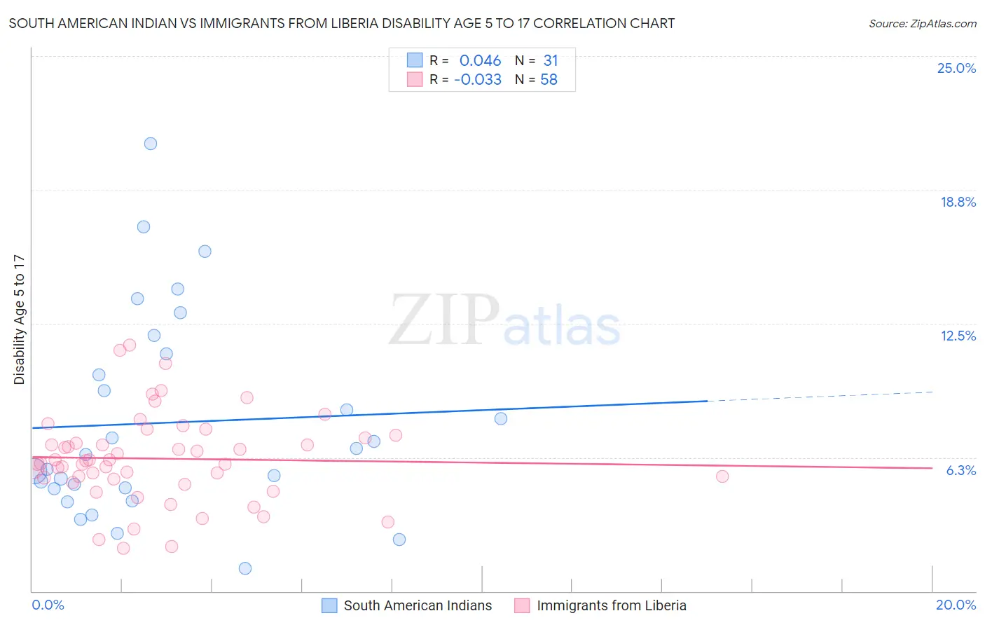 South American Indian vs Immigrants from Liberia Disability Age 5 to 17