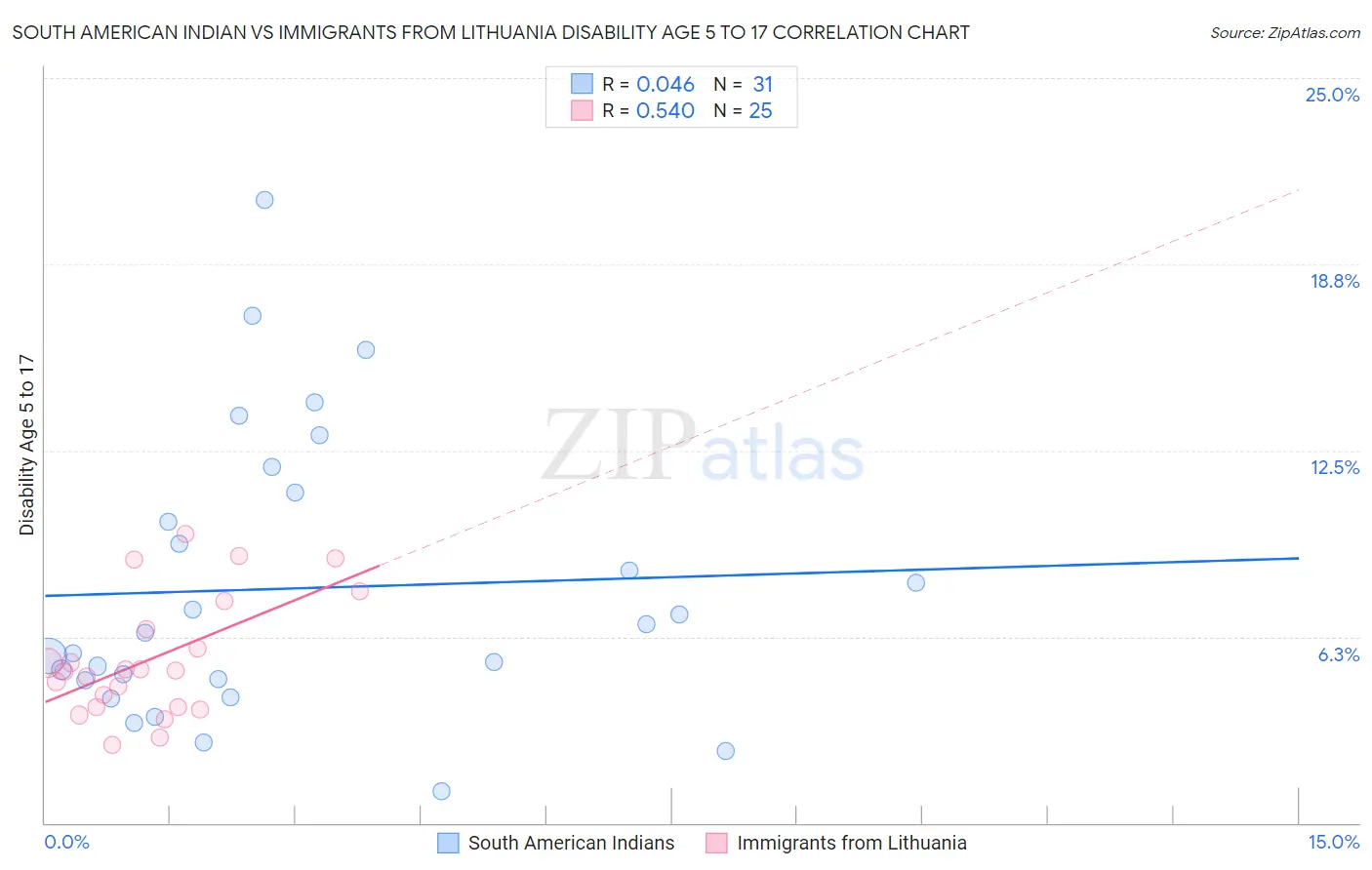 South American Indian vs Immigrants from Lithuania Disability Age 5 to 17