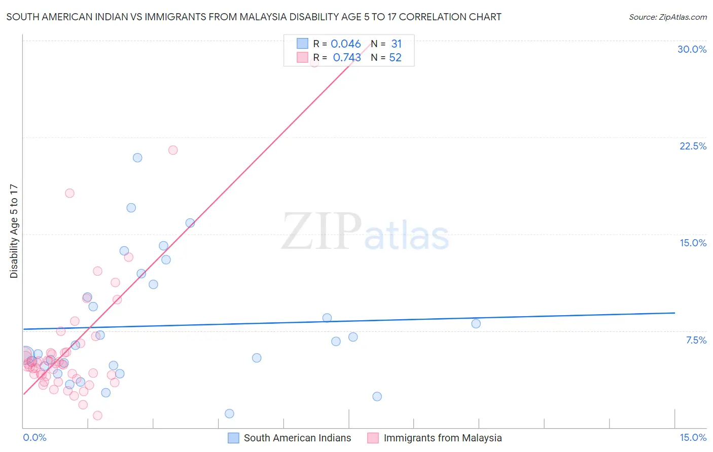 South American Indian vs Immigrants from Malaysia Disability Age 5 to 17