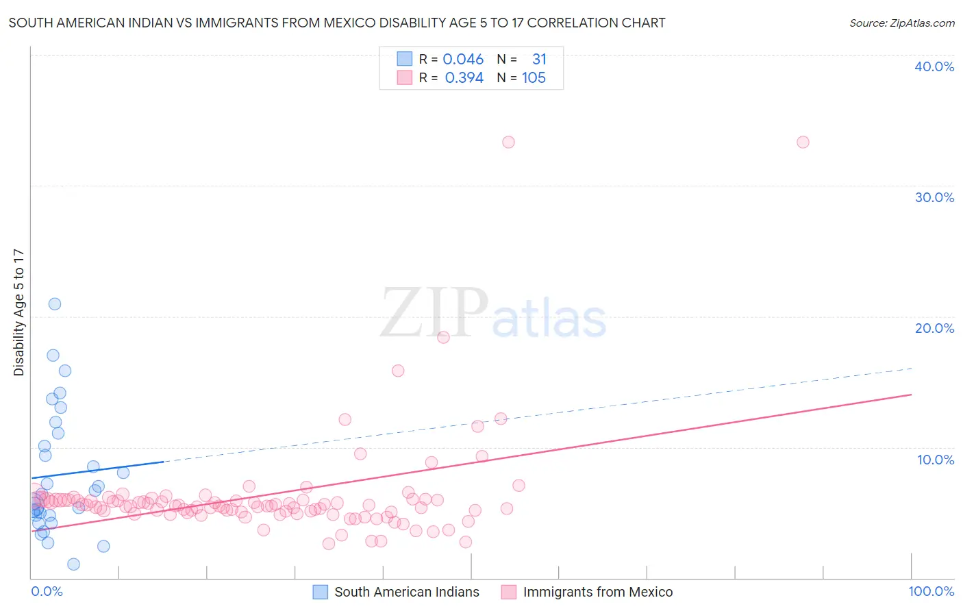 South American Indian vs Immigrants from Mexico Disability Age 5 to 17