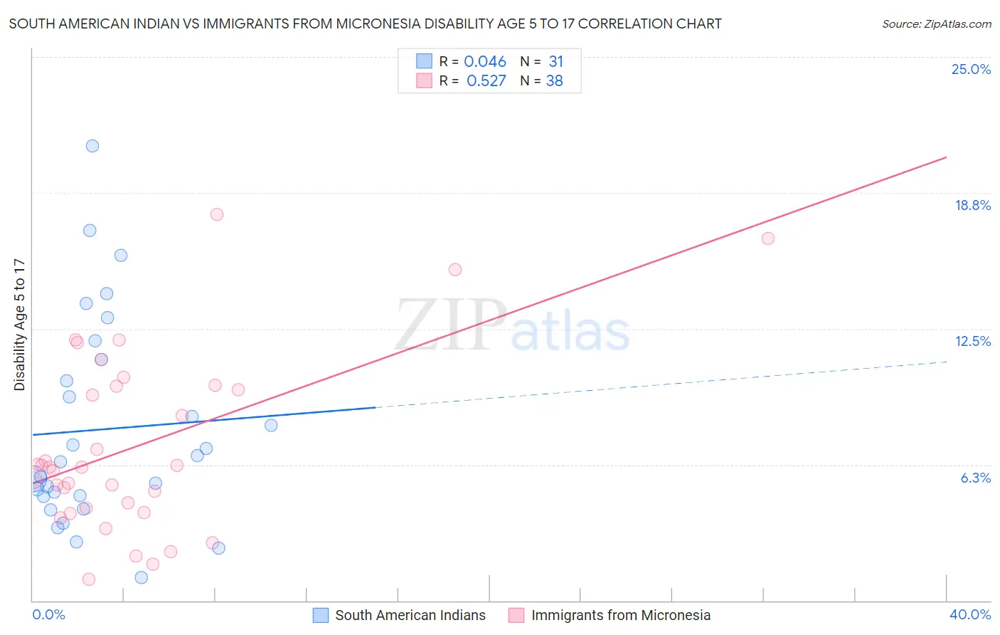 South American Indian vs Immigrants from Micronesia Disability Age 5 to 17