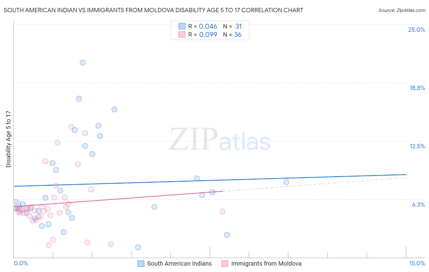 South American Indian vs Immigrants from Moldova Disability Age 5 to 17
