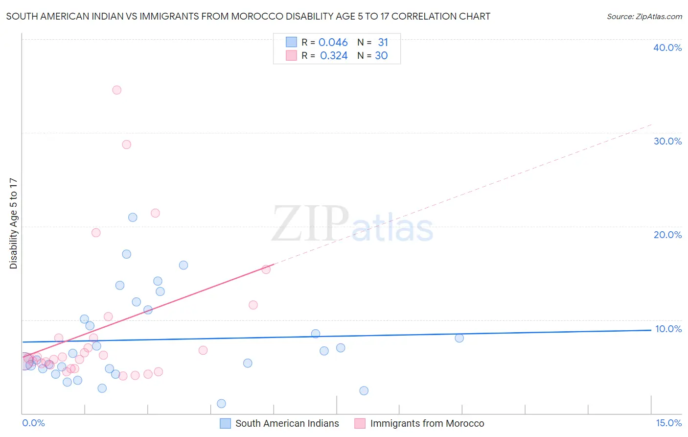 South American Indian vs Immigrants from Morocco Disability Age 5 to 17