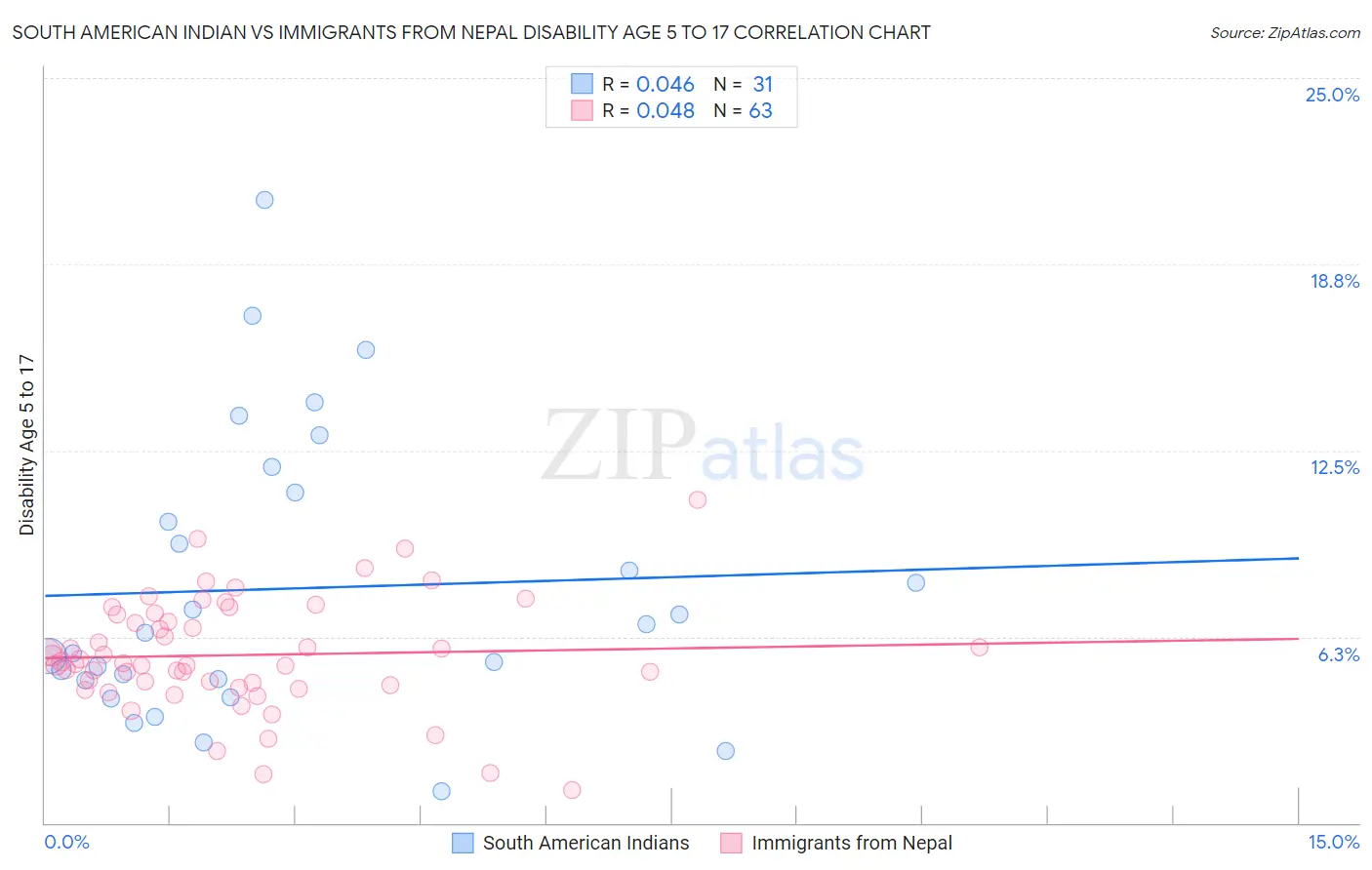 South American Indian vs Immigrants from Nepal Disability Age 5 to 17