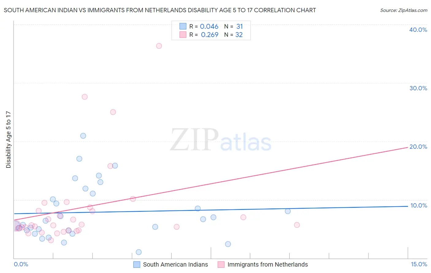 South American Indian vs Immigrants from Netherlands Disability Age 5 to 17